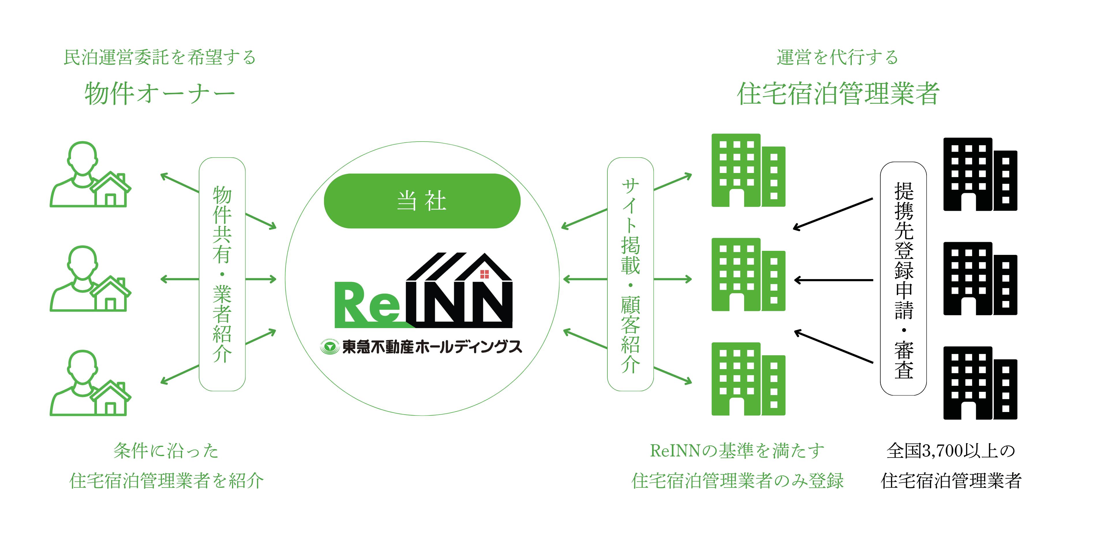 ReINNの民泊開業・運営代行支援プラットフォーム