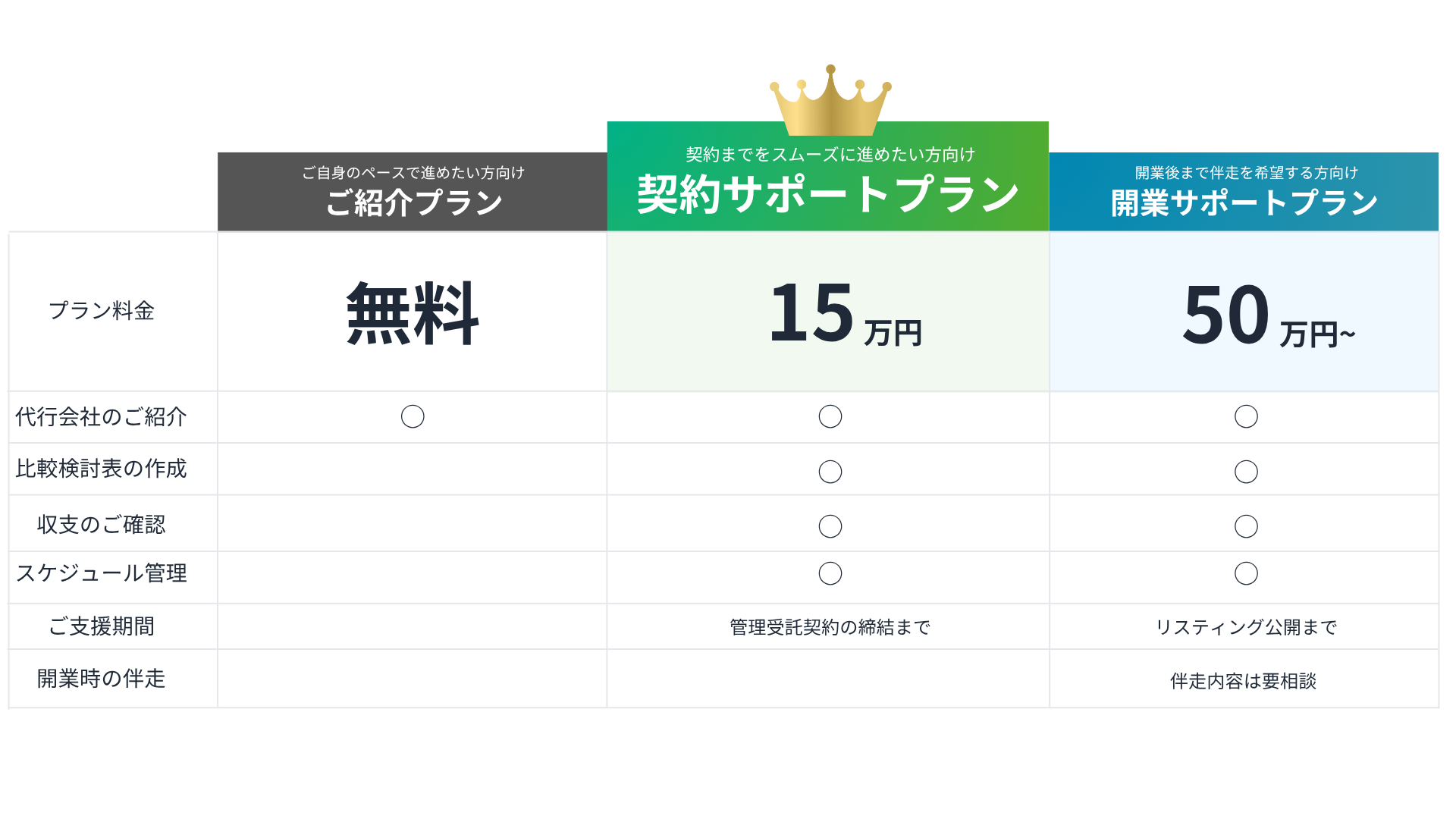 ご紹介プラン、契約サポートプラン、開業サポートプランの比較表